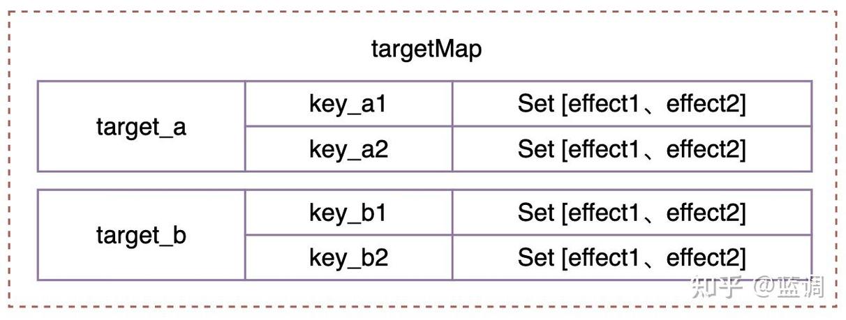Vue3中如何实现长尾词的响应式Object代理对象读取示例？