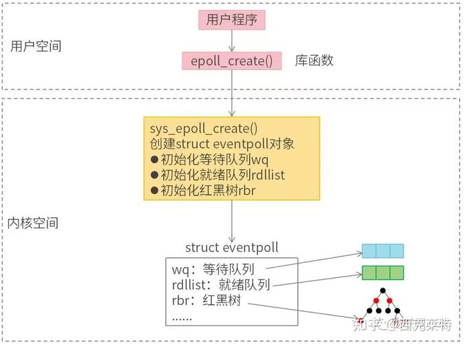 epoll函数的解析原理是怎样的？