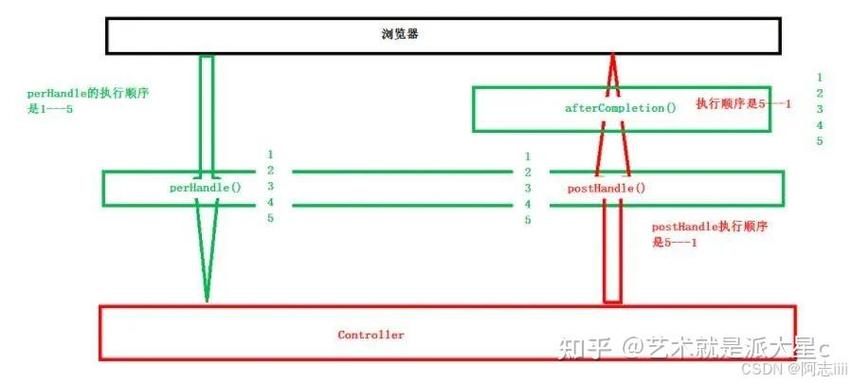 Java中过滤器、监听器和拦截器有何本质区别？