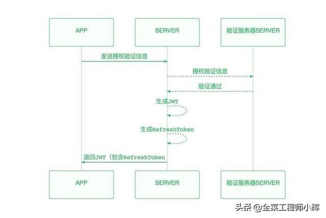 PHP如何编写JWT登录鉴权实现长尾词的？