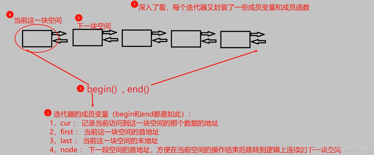 C容器适配栈、deque、queue和优先级队列的实现原理如何详细阐述？