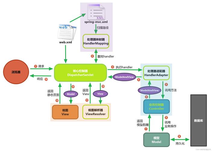 Spring MVC是什么，它如何实现Java Web开发的模型-视图-控制器模式？