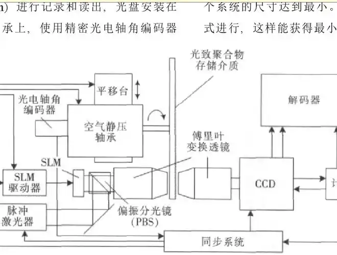 光学原理储存数据的技术叫什么？