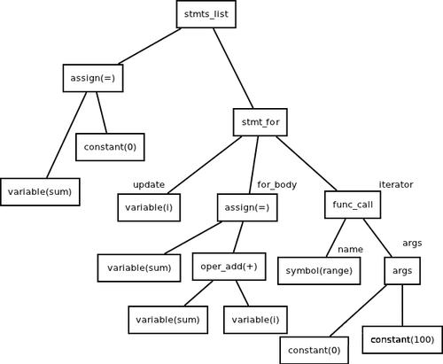 PHP7的抽象语法树(AST)新特性具体带来了哪些变化？