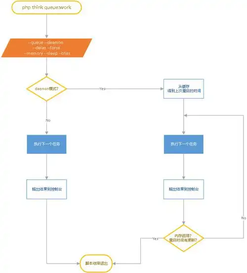 你熟悉ThinkPHP5的队列组件thinkphp-queue的使用吗？