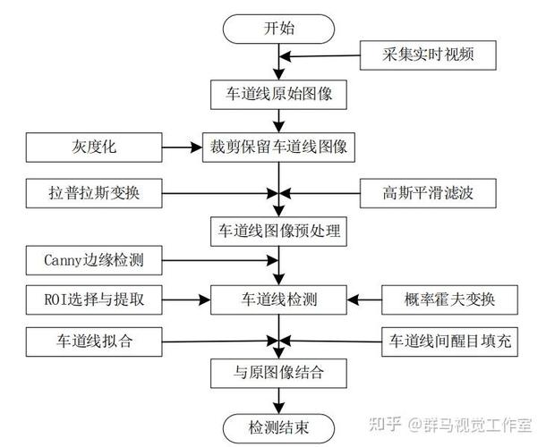 如何实现基于OpenCV的车道线检测算法？