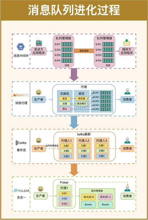 如何将Yii框架的中间件改写为利用消息队列实现分布式及高并发任务处理的策略？