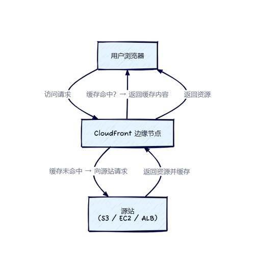 AWS CloudFront是什么？如何使用它来优化内容分发？
