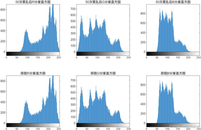 图像加密如何通过不变、可变、采样像素分类实现含Ma的置乱加密解密？