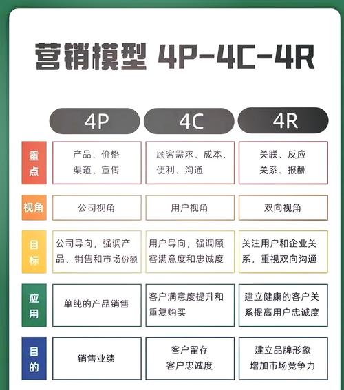 如何通过四种渠道和四维营销策略，拓展销售版图？