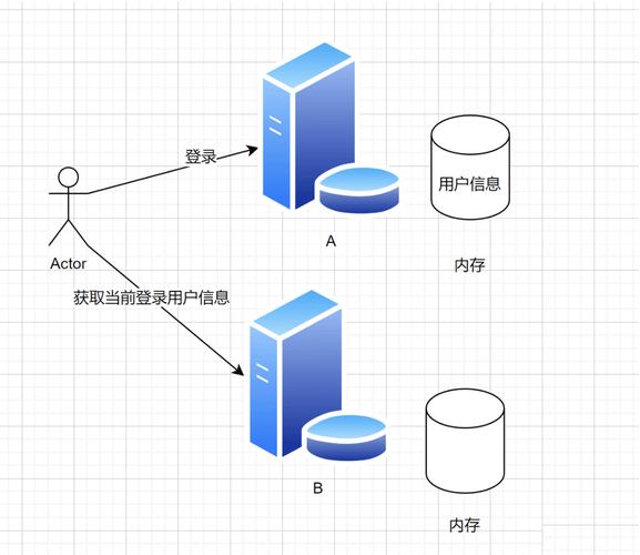 SpringBoot如何具体操作实现分布式Session共享？