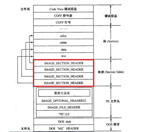 2.2 PE文件头结构中，有哪些关键细节需要详细解析？