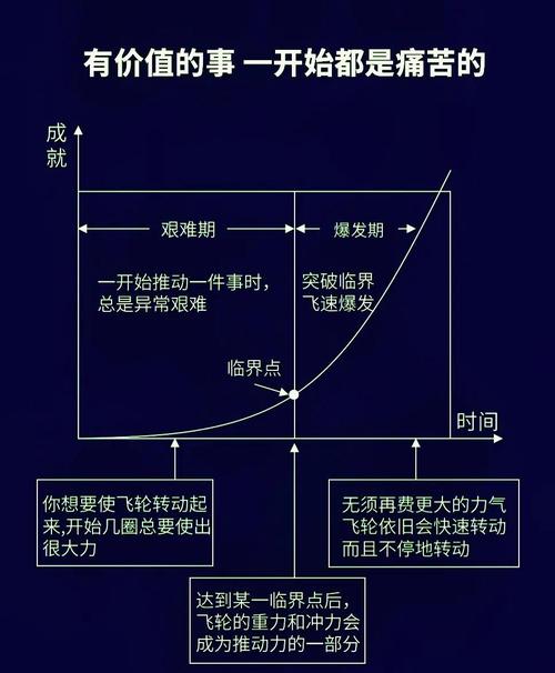 如何通过飞轮加速实现爆款速成，进入成功循环快车道？