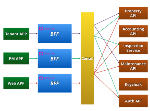 如何有效实施基于 GraphQL 的 BFF 架构？