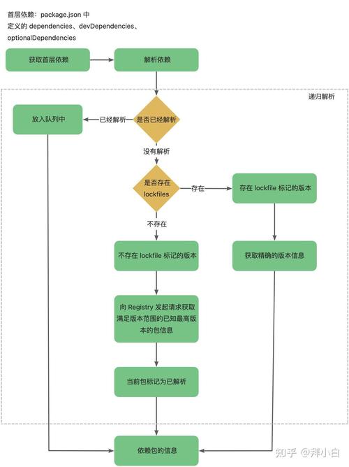 如何使用yarn进行版本控制、依赖管理、包安装等操作？