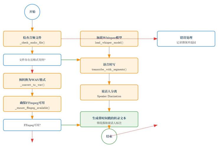 如何准确区分在编程中query和params的具体应用场景和用法？