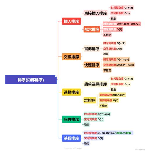 分布式数据库中如何实现高效的排序与优化策略？