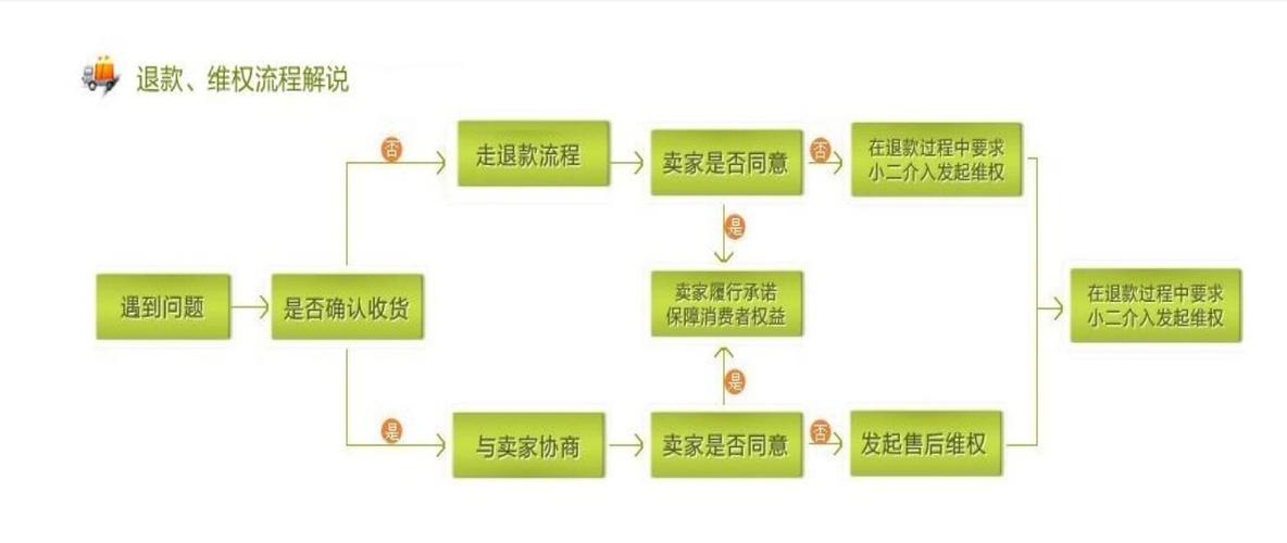 如何设计独立站退换货流程，优化客户沟通与政策，打造卓越售后体验？