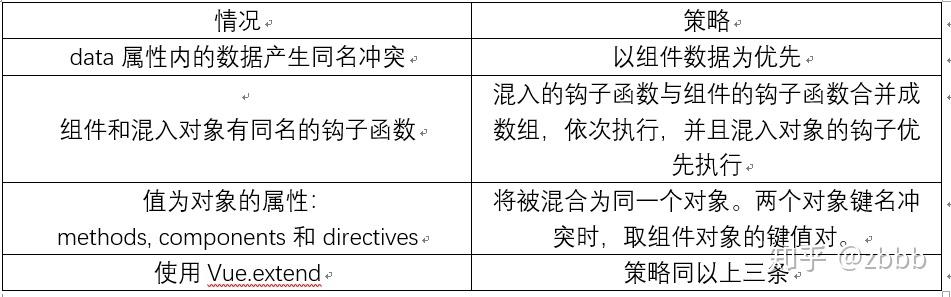 Vue混入属性如何确保组件属性优先级高于混入？