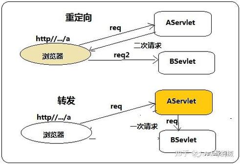 JSP请求转发和重定向有哪些关键差异？