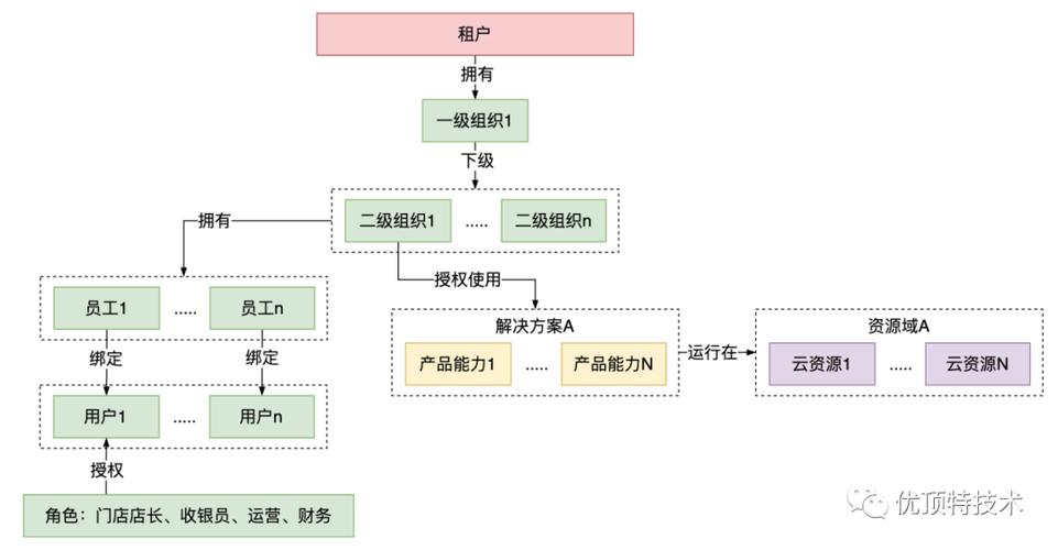 如何通过Hibernate多租户技术构建[在线Demo]实现SaaS服务的长尾需求？
