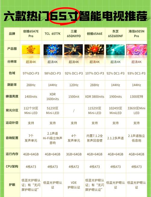 目前口碑最好的65英寸电视是哪款？最新热门65英寸电视Top10报价是多少？