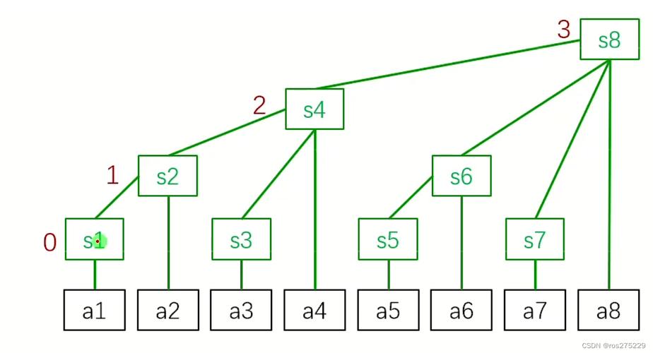 SCU-4574的树状数组是什么？请解释一下？
