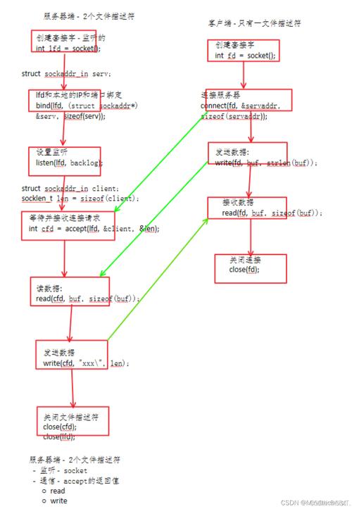 Linux套接字编程示例有哪些具体案例？