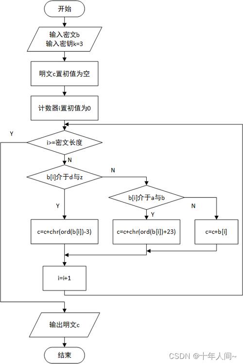 如何用Python编写凯撒密码的加密与解密程序？