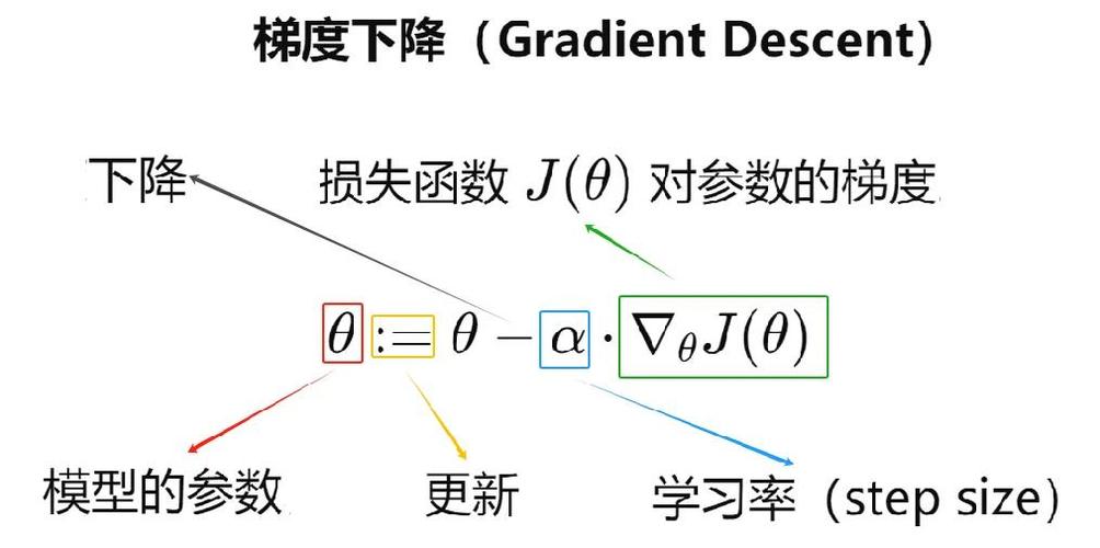 如何用Python编程实现梯度下降算法？