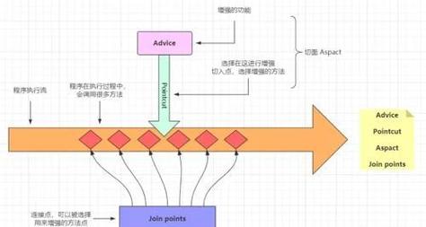 Spring AOP五种通知方式代码实例如何编写？