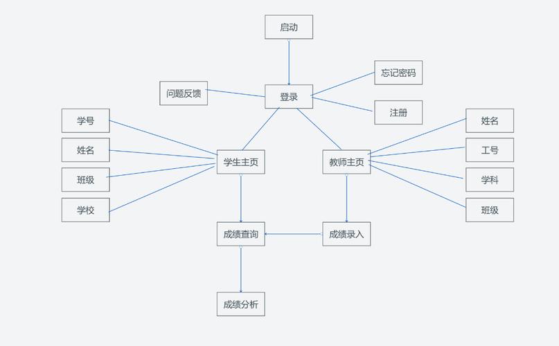 如何设计一个高效的学生成绩管理系统以应对长尾词查询需求？