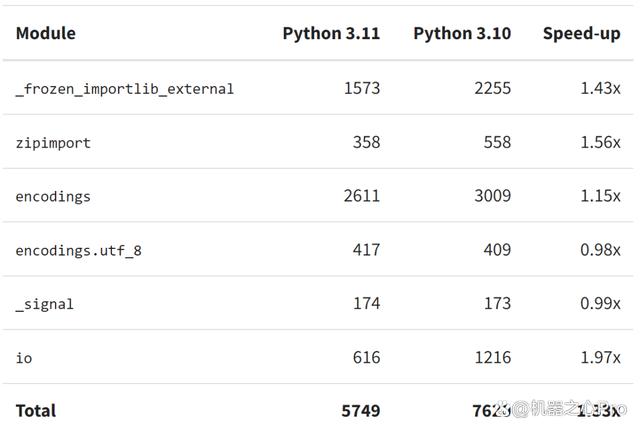 Python 3.11性能提升是否比3.10多出近64%？