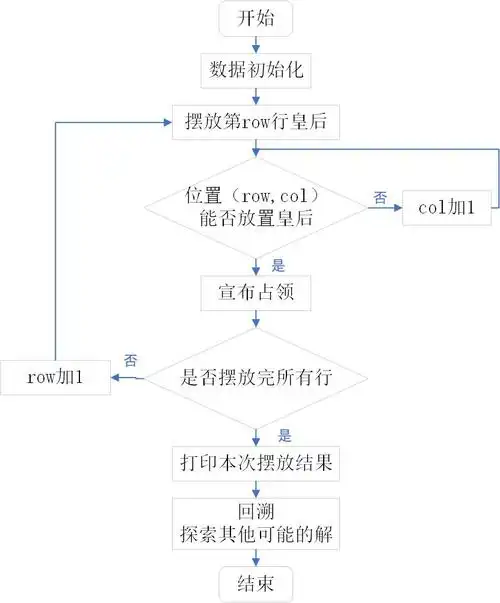 如何用C语言编程实现并解析八皇后问题的解决方案？