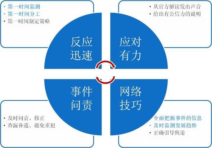 如何构建策略，实现网络游戏舆情管控机制的有效监管？