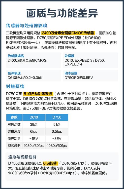 尼康D610与D7500相比，性能差距有多大？