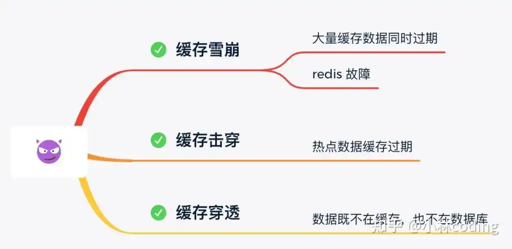缓存穿透、击穿、雪崩有何不同及应对策略？