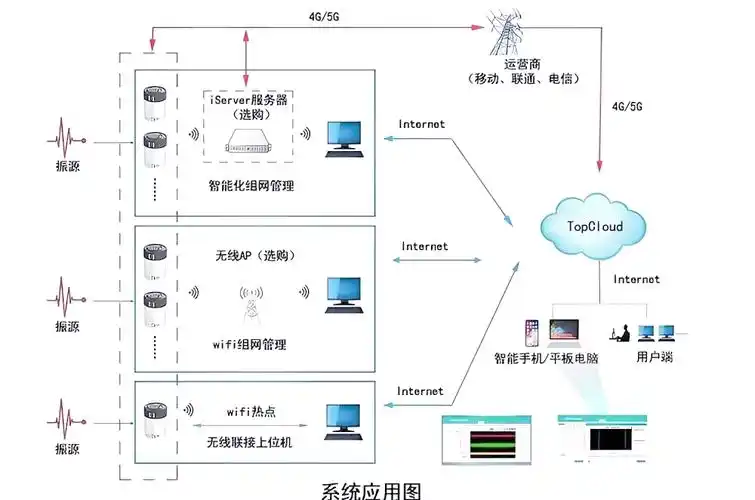 ZigBee模块如何实现星形拓扑无线传输组网？