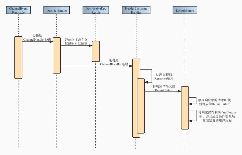 Dubbo服务调用时，如何解决无可用服务提供者的问题？