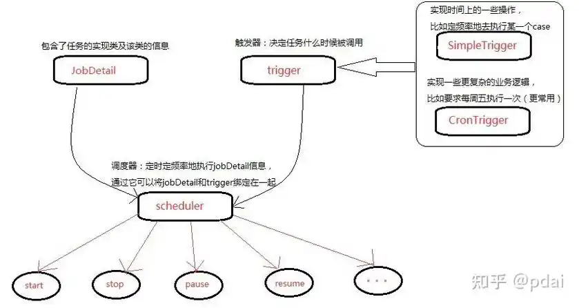 Spring中Quartz定时任务实现原理及代码示例如何编写？