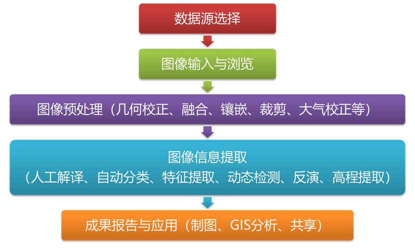 PyTorch中图像数据预处理和批标准化具体操作是怎样的？