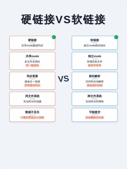 Linux中软链接与硬链接有何本质不同？