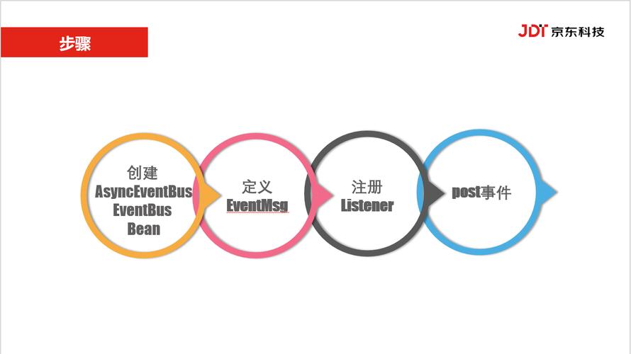 如何通过Guava EventBus实现发布/订阅模式的具体步骤？