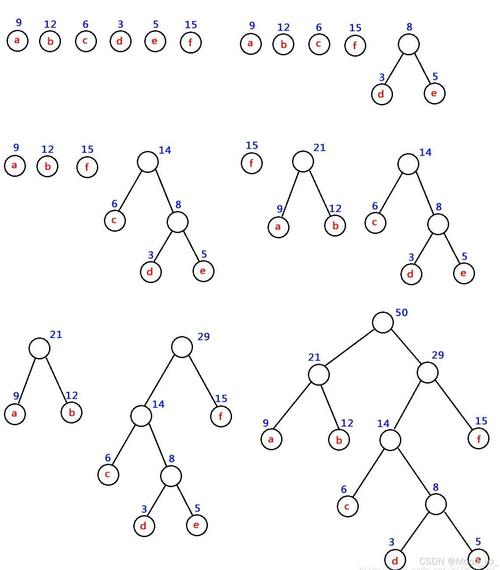 如何用哈夫曼树合并果子，形成长尾词？