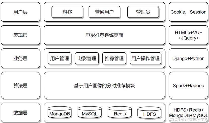如何构建高效率MySQL表结构以实现精准影视推荐？