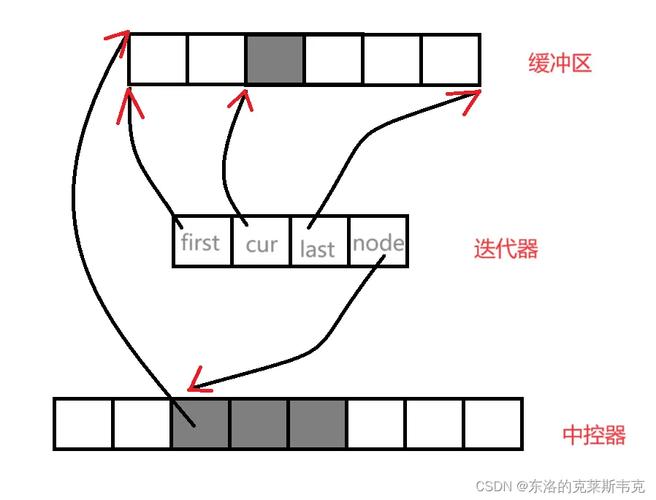 C++ STL map容器迭代器如何高效运用详解？