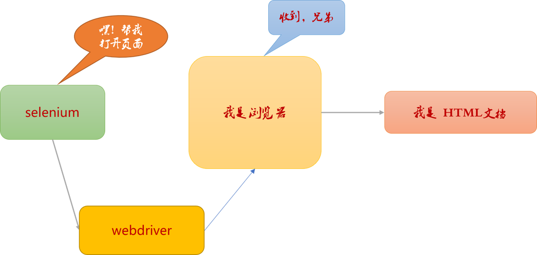 如何利用Python和selenium构建分析不同商城商品价格差异的系统？