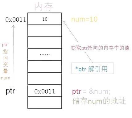 如何将C语言中的函数指针转换为一个长尾？
