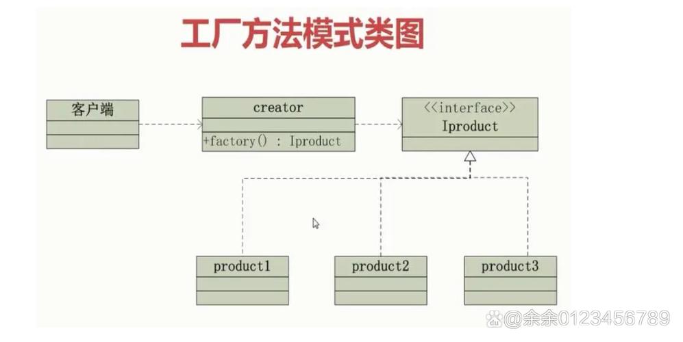 如何将Java简单工厂、工厂方法和抽象工厂模式融合为一个长尾词？