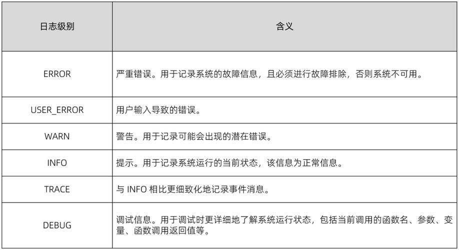 数据库日志级别具体包括哪些？